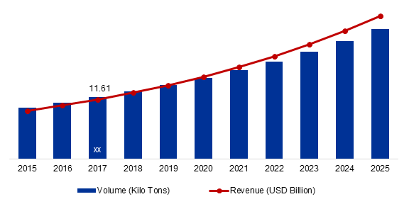Europe Baby Infant Milk Formula Market Size, 2015-2025 (Kilo Tons, USD Billion)